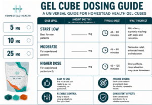 Gel cube dosing chart
